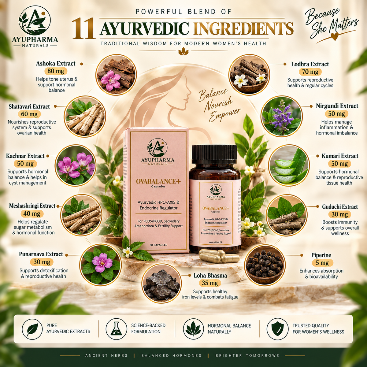 Ayupharma Naturals Ovabalance+ Capsules – Ayurvedic Herbal Formulation for PCOS/PCOD | 60 Capsules